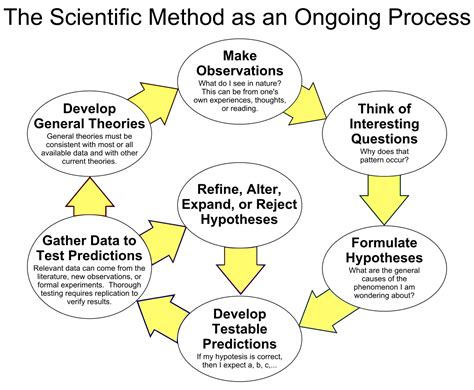  Research Methods: A Process-Oriented Approach – Delving into the Tapestry of Knowledge Acquisition!